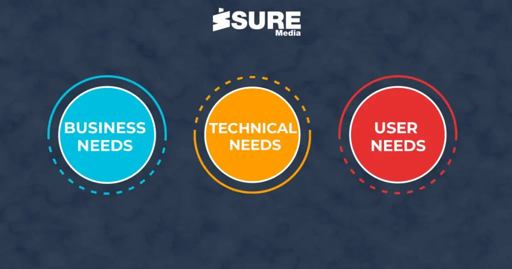 Business needs, technical needs, and user needs - written in 3 different circles