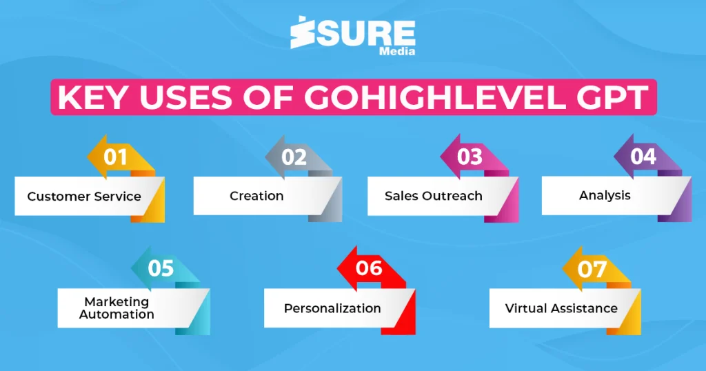 key uses of GoHighLevel GPT - infographic