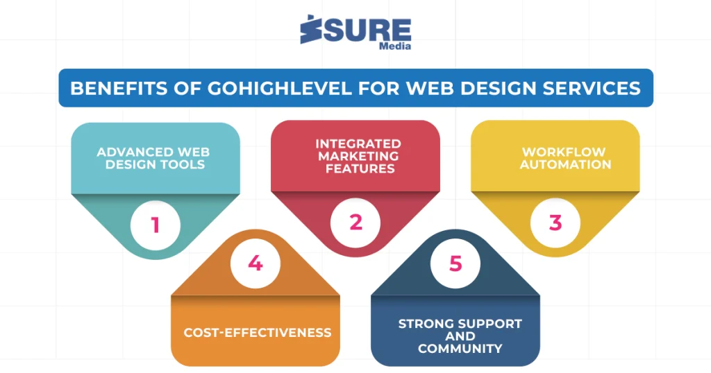 benefits of gohighlevel for web design services flow chart