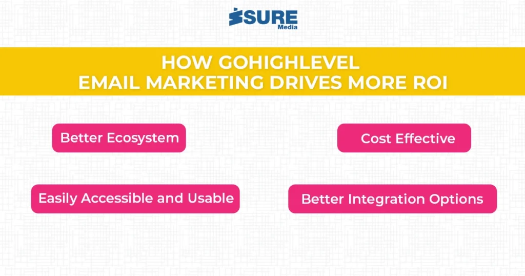 How GoHighLevel Email Marketing Drives More ROI infographic